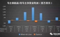 马士基销售真实收入（马士基的业务范围）