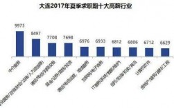 大连高收入职业（大连高薪职位）