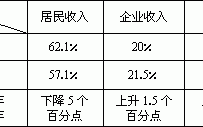 收入比重公式（收入比重是什么意思）