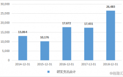 研发中心收入来源（研发收入占收入的比例）