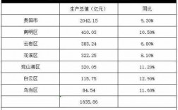 云岩区财政收入2019（云岩区2019年gdp）