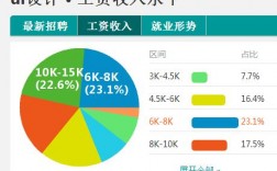 地产设计人员收入（房地产公司设计师工资）