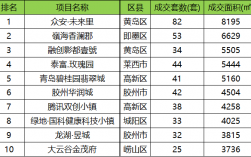 青岛售楼处收入（青岛售楼处收入怎么样）