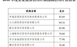 中诚信评级收入（中诚信评级待遇）