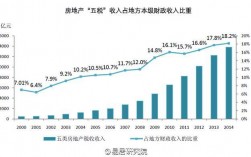 房产项目总收入（房产项目税收占销售额比例）