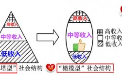 橄榄型收入结构的（从收入分配角度说明我国如何构建橄榄型社会）