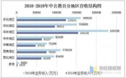 中公营业收入（中公教育营收占比）