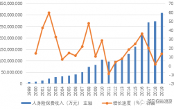 2012年全国保费收入（中国保费收入从2001到2017）