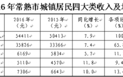 常熟城镇居民收入（常熟市农村居民人均年收入）