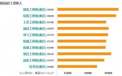 重庆工程师收入（重庆工程师工资）