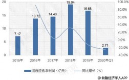 圆通历年收入（圆通2019年净利润）