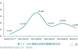 行研收入（行研工资水平）