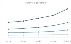 职位越高收入越高（职位越高工资越高吗）