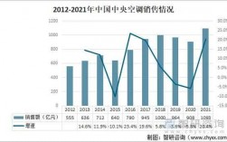 中央空调销售月收入（中央空调销售月收入多少合适）