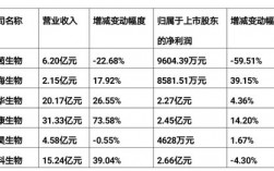 生物公司收入（生物公司有前途吗）