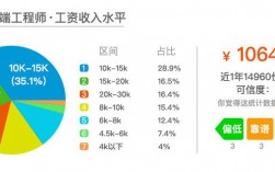 前端开发收入（前端开发薪资行业标准）