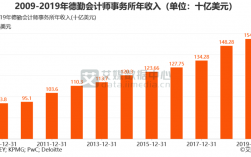 德勤广州月收入（广州德勤会计师事务所的工资）