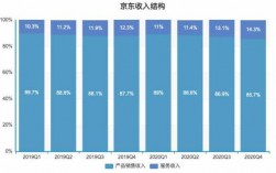 京东待遇收入（京东工资水平）