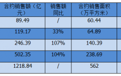 信融销售收入（信融销售收入怎么算）