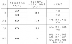 惠州最低生活收入（惠州最低保障工资标准2019）