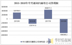 中兴通信国内收入（中兴通讯年营收）