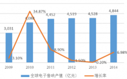 音响行业收入（音响行业怎么样）