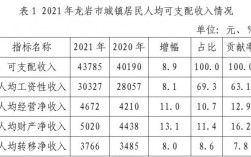 龙岩人均收入（龙岩人均收入2021）