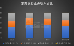 东莞银行营业收入（东莞银行业绩）