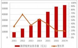 中国融资租赁收入（中国融资租赁收入占比）