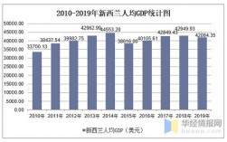 新西兰人均收入多少（新西兰人均收入多少美元）