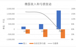 微医的收入（微医收入分配规则）