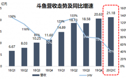 斗鱼公司收入（斗鱼主营业务收入）