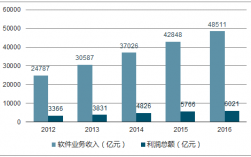 中国it收入（it行业收入排行）