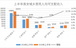 淮安市人均收入（淮安市人均收入多少钱）