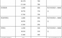 合肥营销经理收入（营销部经理工资）