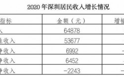 深圳平均月收入（深圳平均月收入2022）