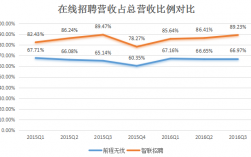 智联招聘收入组成（智联招聘 营收）