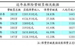 保险销售收入（保险销售收入高吗）