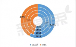 医药otc收入（otc医疗销售）