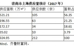 济南历年土地收入（济南土地供应量）