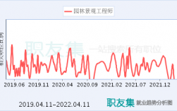 景观工程师收入（景观工程师发展前景）