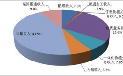 物流公司收入（物流公司收入怎么样）