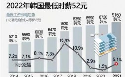 韩国工薪收入（韩国工资2022）