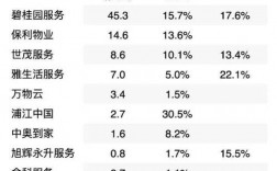 物业公司收入排行（物业公司收入排名）