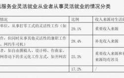 灵活就业收入来源文字（灵活就业怎么填写收入）