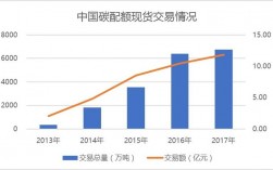 碳汇资产收入（碳汇交易额）