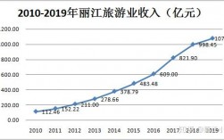 丽江餐饮收入（丽江收入水平）