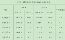 惠州收入结构（惠州市一般预算收入）