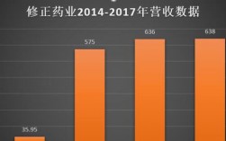 修正药业收入2014（修正药业销售额2018）