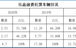 易鑫融资租赁收入（易鑫融资租赁收入怎么样）